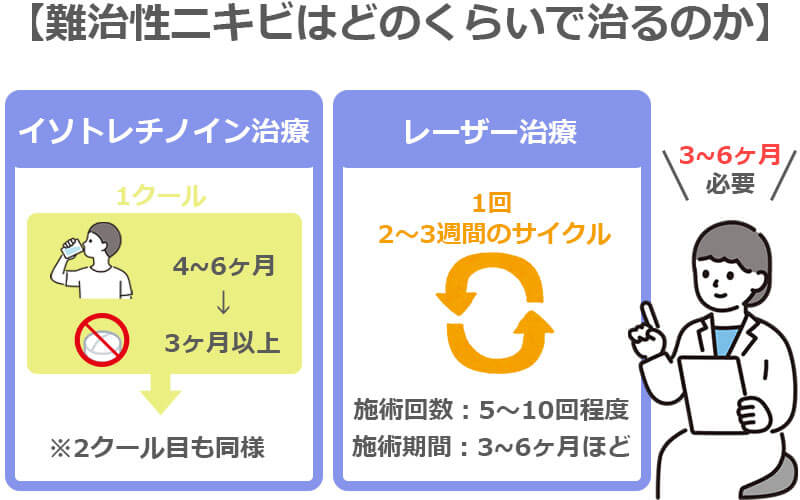 難治性ニキビ|ニキビがひどい原因と治療法