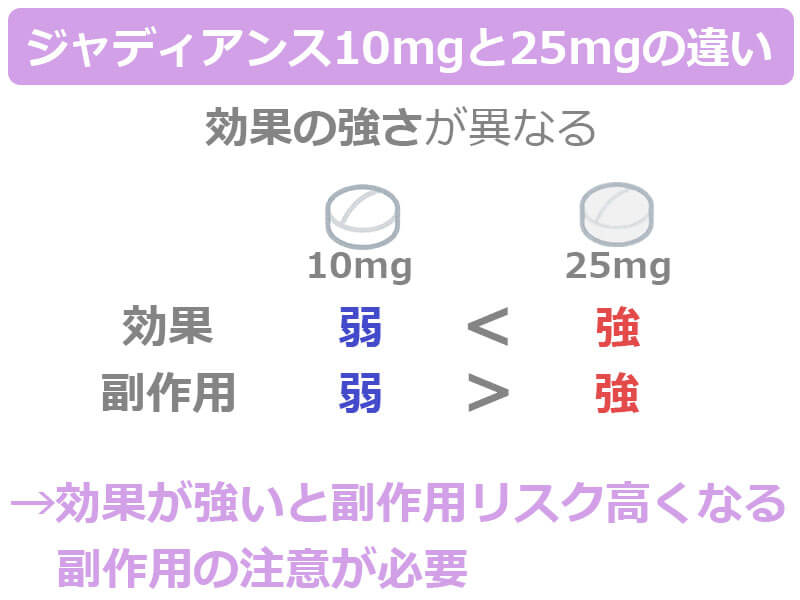 10mgと25mgの違い|効果の強さ